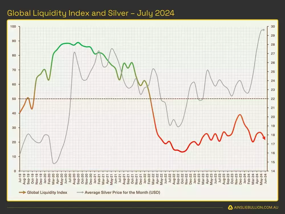 Global Liquidity Index and Silver - July 2024